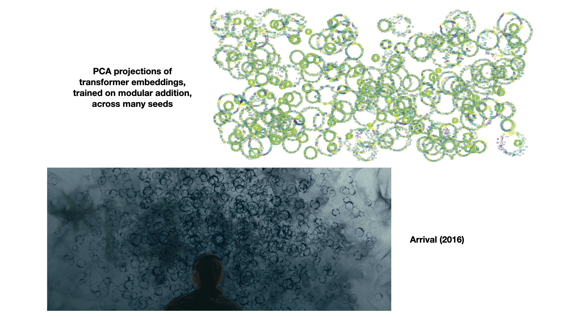Slide: PCA projections of transformer embeddings trained on modular addition, juxtaposed with heptapod logograms from Arrival
